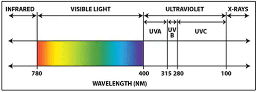 Wavelengths