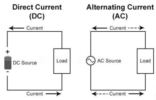 Ac versus dc current diagram